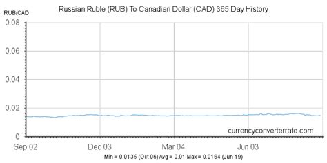 canadian dollar to russian ruble|RUB/CAD Currency Exchange Rate & News